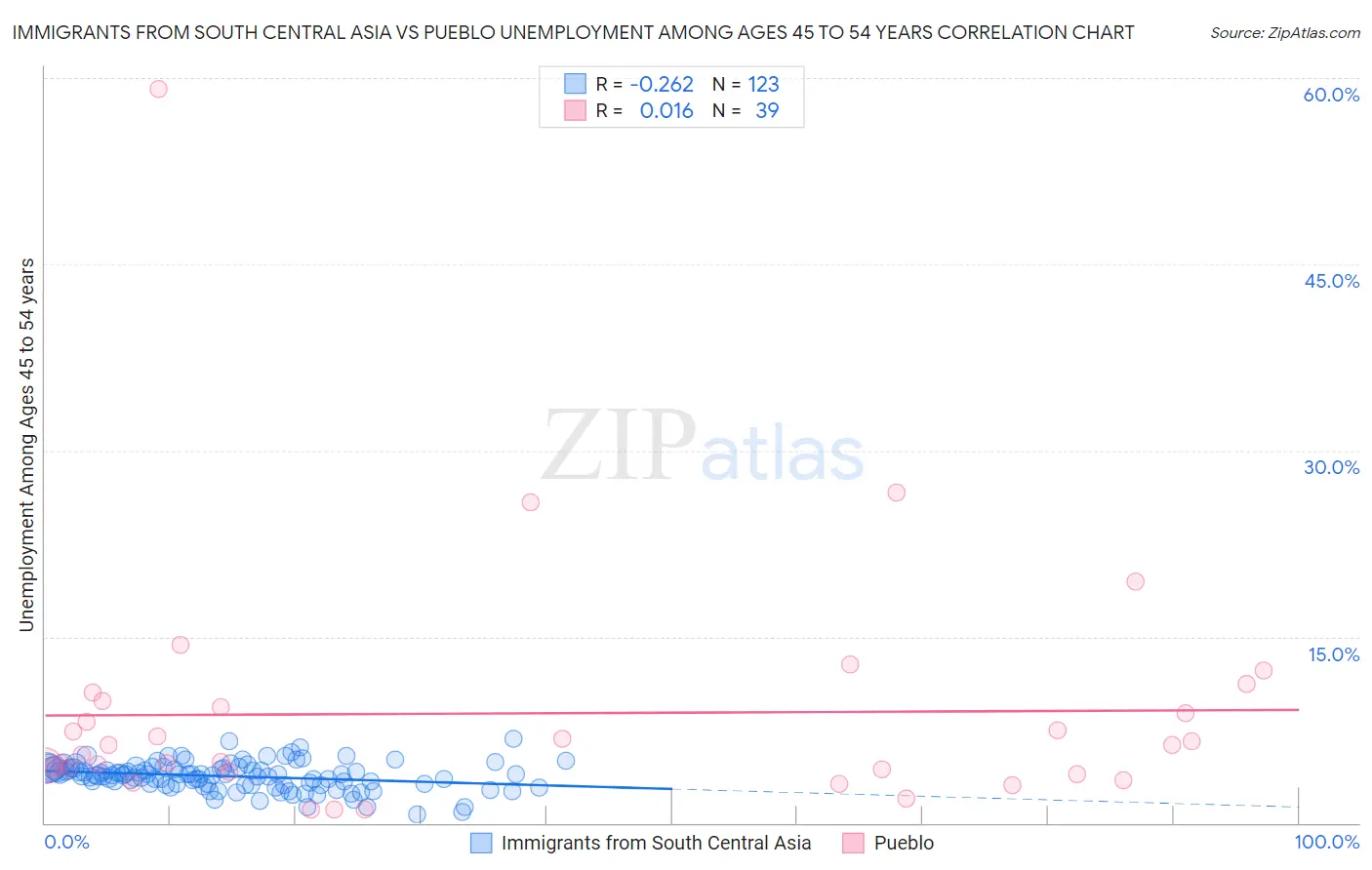 Immigrants from South Central Asia vs Pueblo Unemployment Among Ages 45 to 54 years