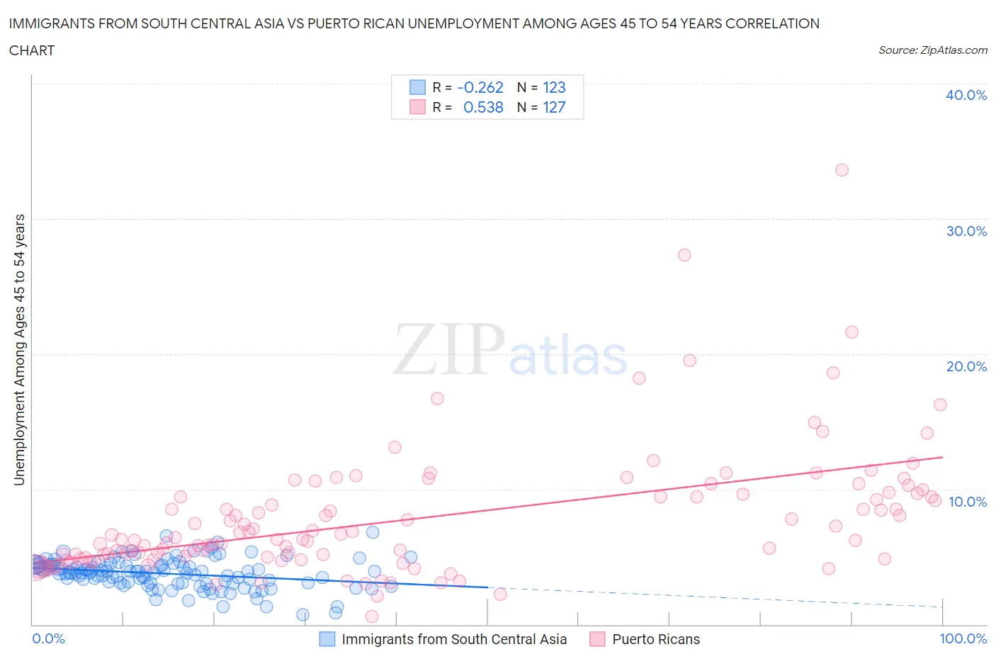 Immigrants from South Central Asia vs Puerto Rican Unemployment Among Ages 45 to 54 years