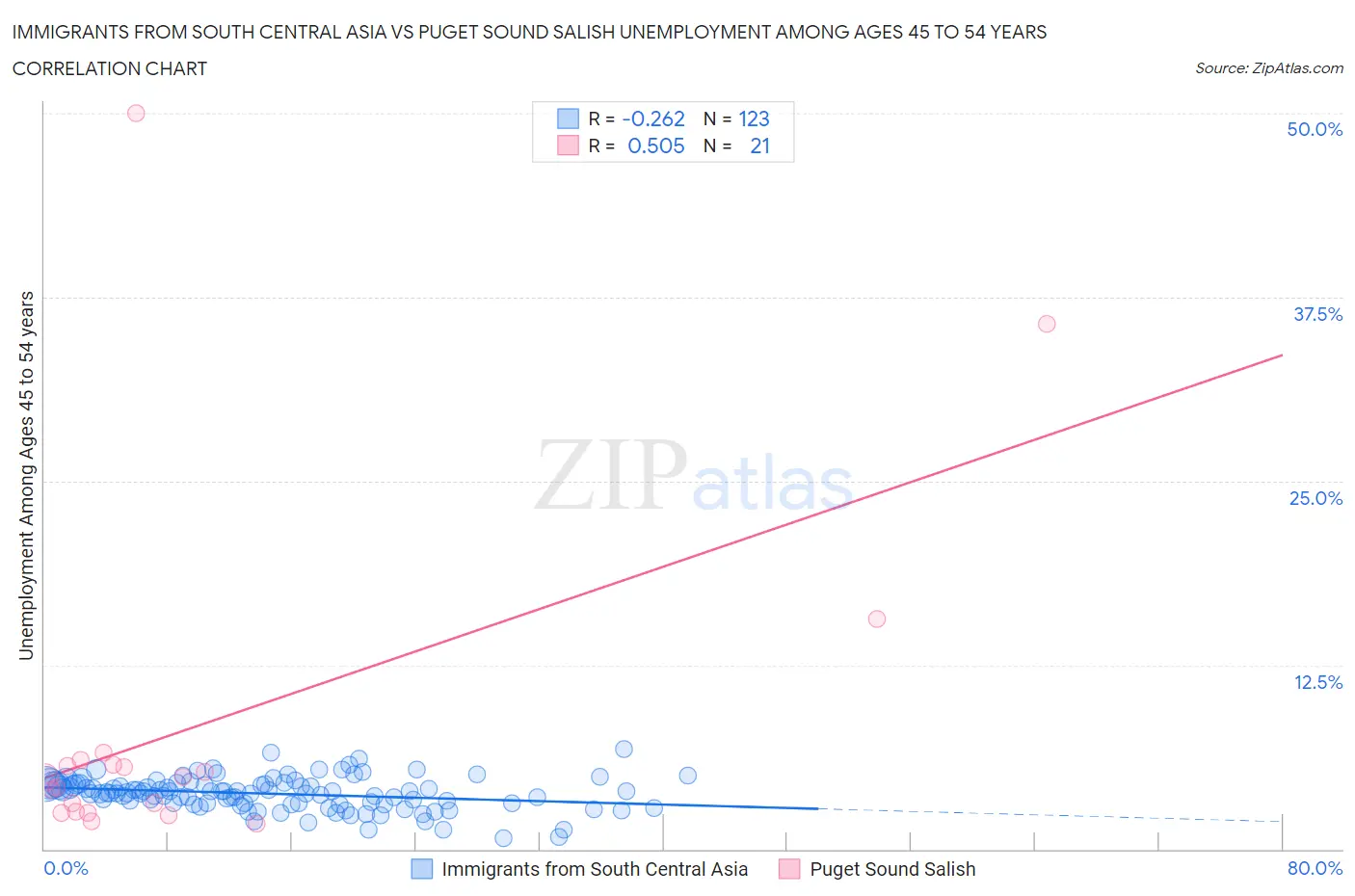 Immigrants from South Central Asia vs Puget Sound Salish Unemployment Among Ages 45 to 54 years