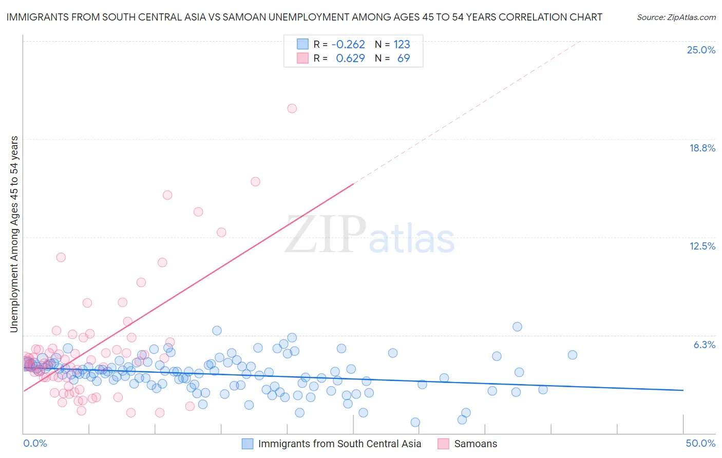 Immigrants from South Central Asia vs Samoan Unemployment Among Ages 45 to 54 years