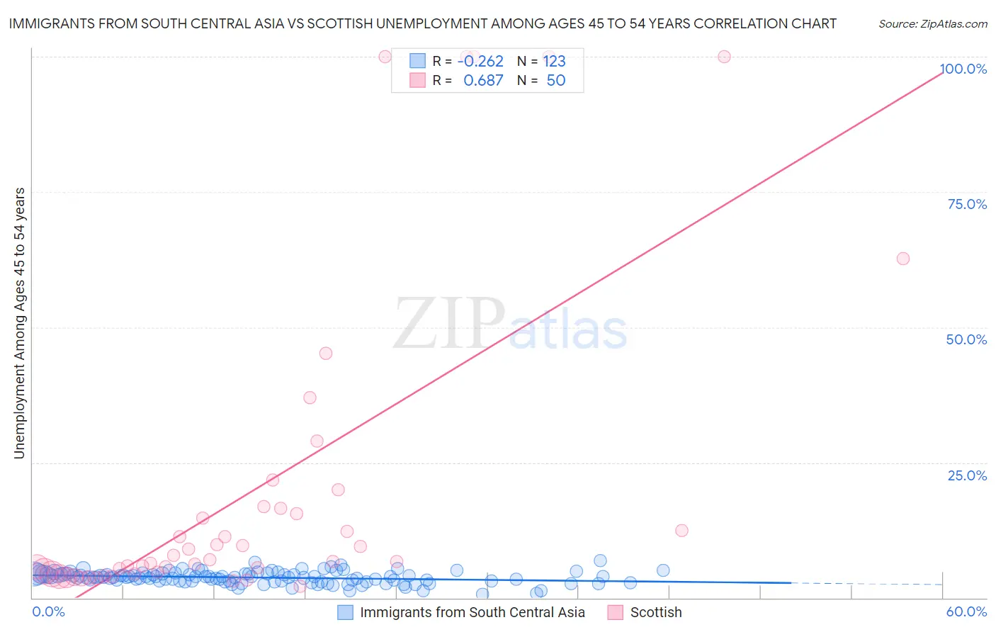 Immigrants from South Central Asia vs Scottish Unemployment Among Ages 45 to 54 years