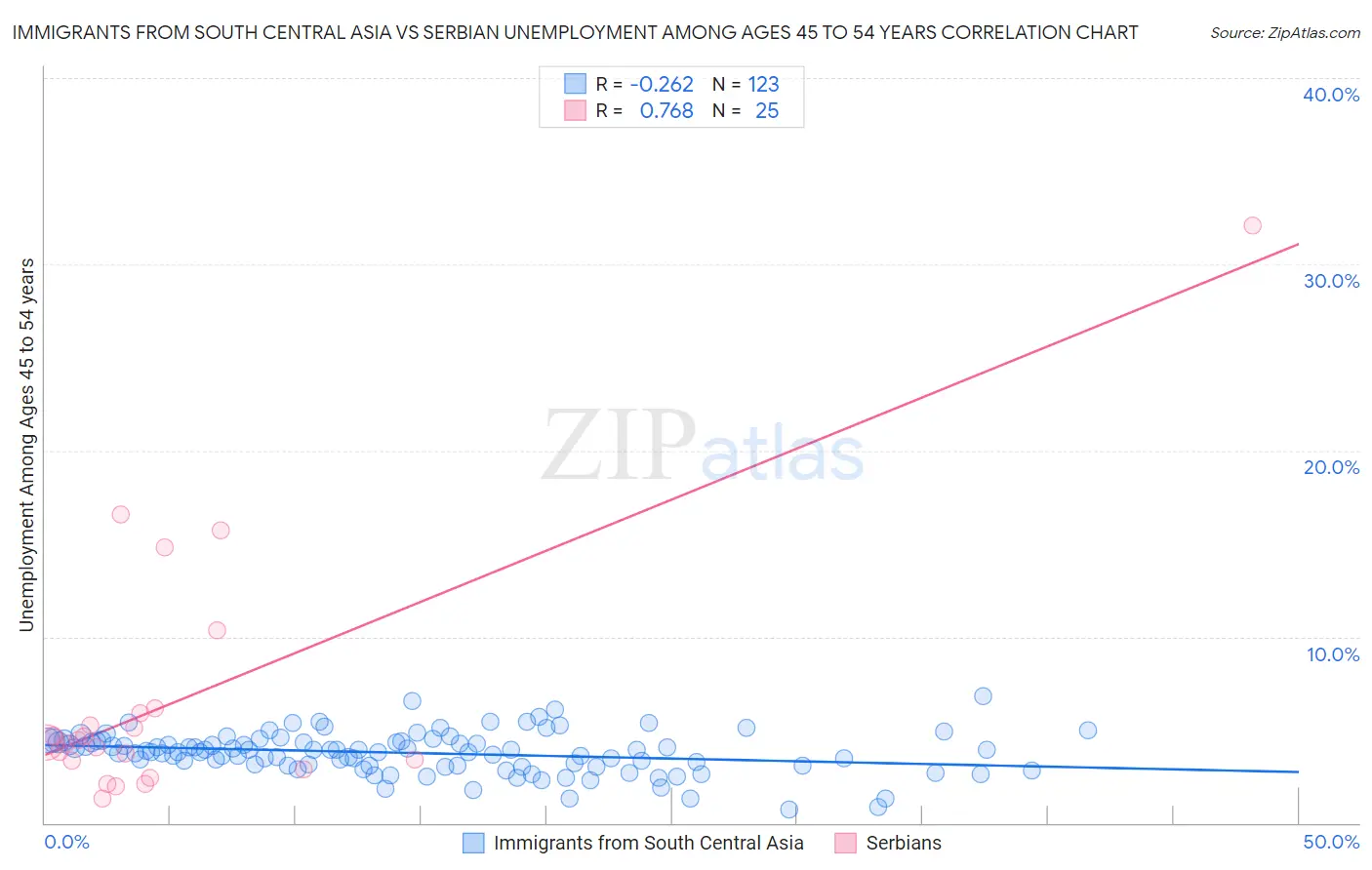 Immigrants from South Central Asia vs Serbian Unemployment Among Ages 45 to 54 years