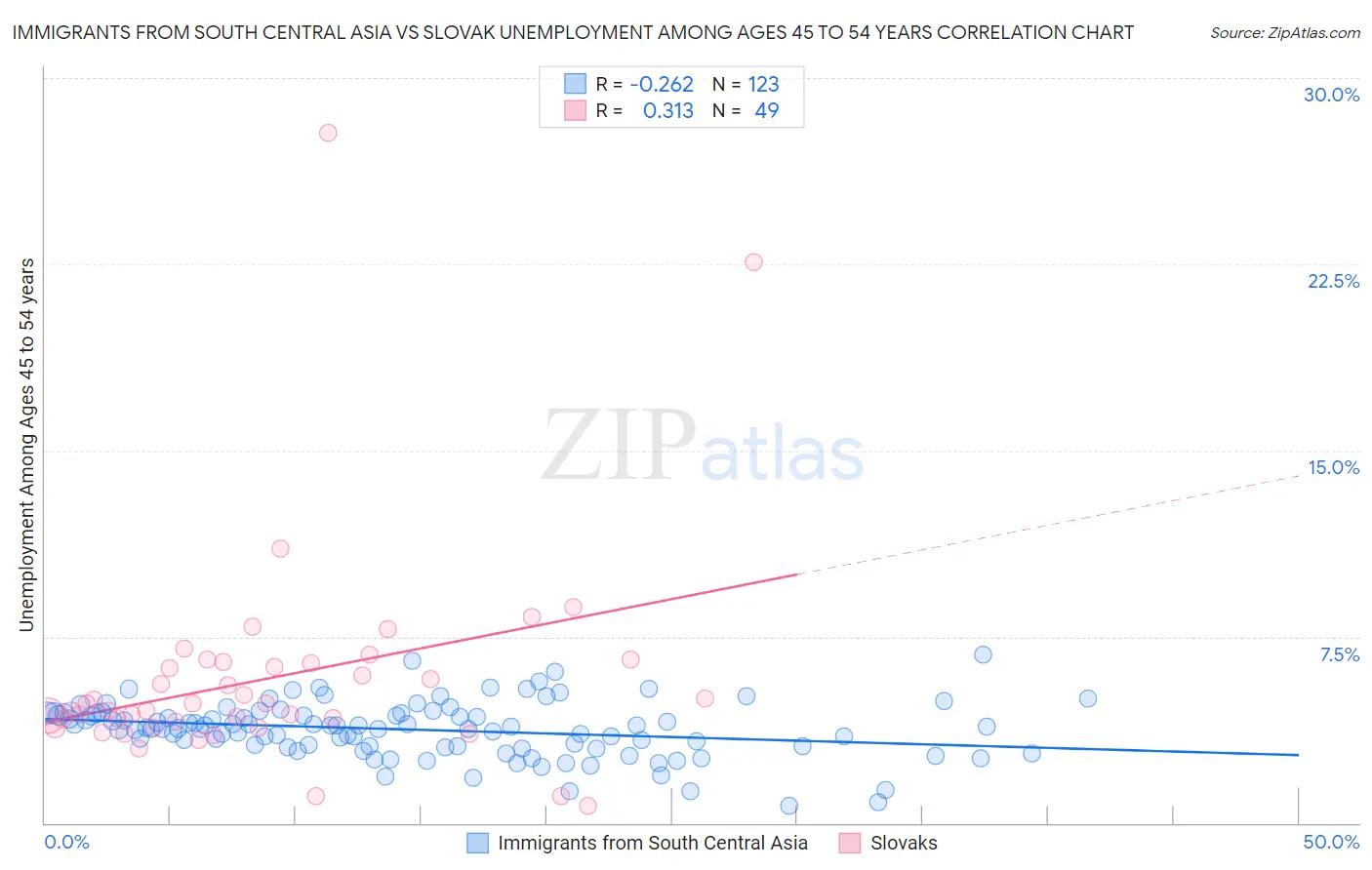 Immigrants from South Central Asia vs Slovak Unemployment Among Ages 45 to 54 years