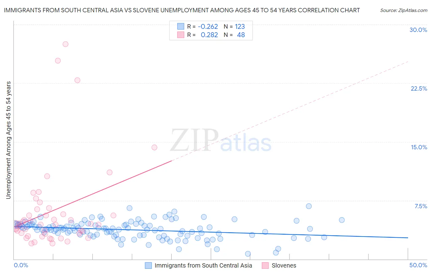Immigrants from South Central Asia vs Slovene Unemployment Among Ages 45 to 54 years
