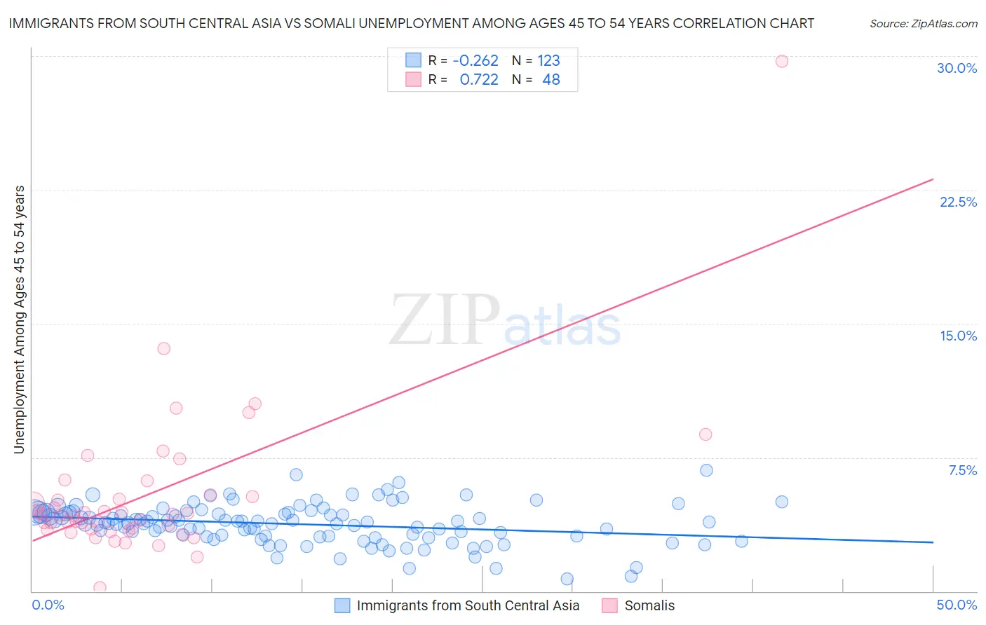 Immigrants from South Central Asia vs Somali Unemployment Among Ages 45 to 54 years