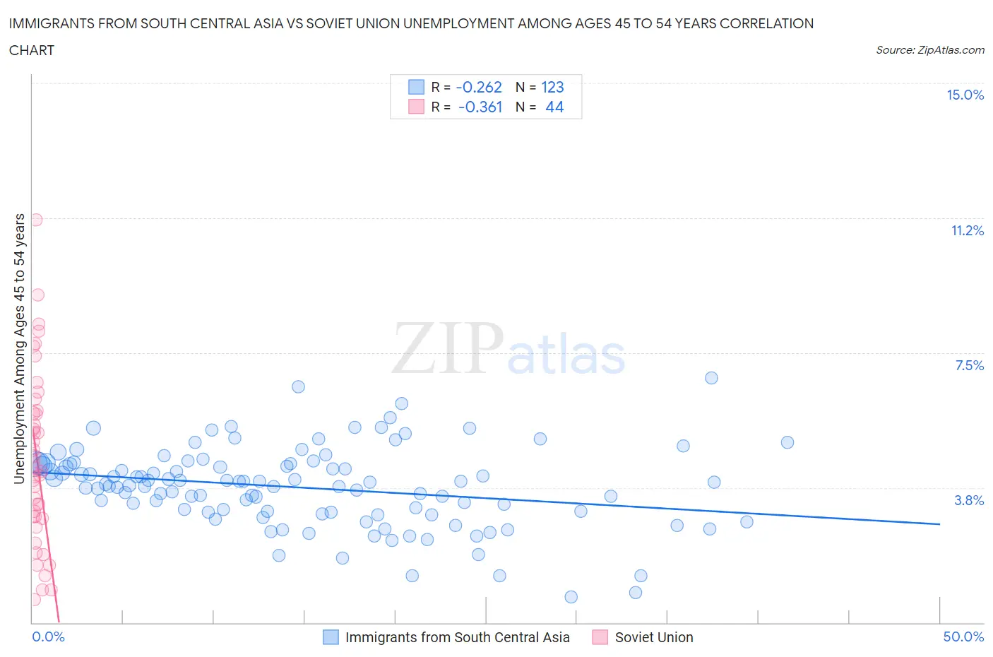 Immigrants from South Central Asia vs Soviet Union Unemployment Among Ages 45 to 54 years