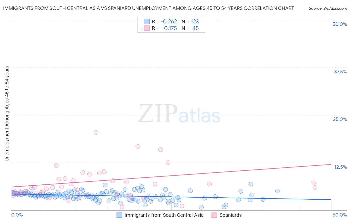 Immigrants from South Central Asia vs Spaniard Unemployment Among Ages 45 to 54 years