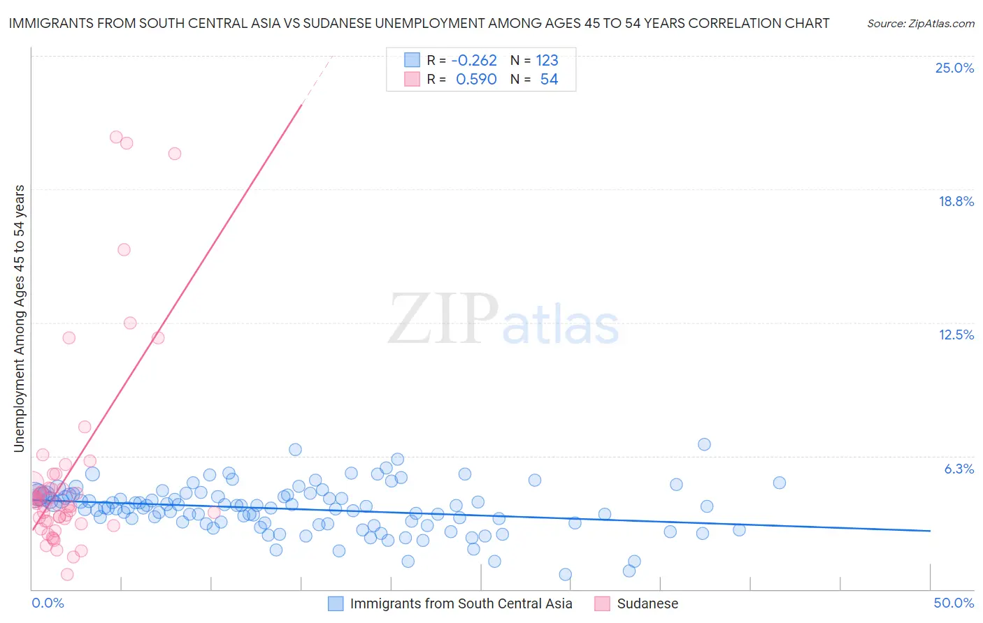 Immigrants from South Central Asia vs Sudanese Unemployment Among Ages 45 to 54 years