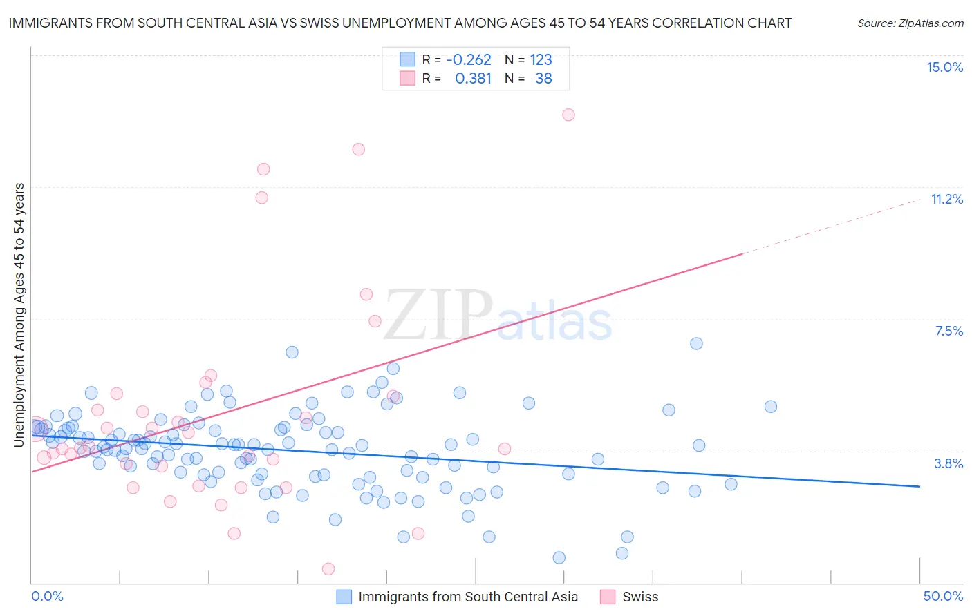 Immigrants from South Central Asia vs Swiss Unemployment Among Ages 45 to 54 years