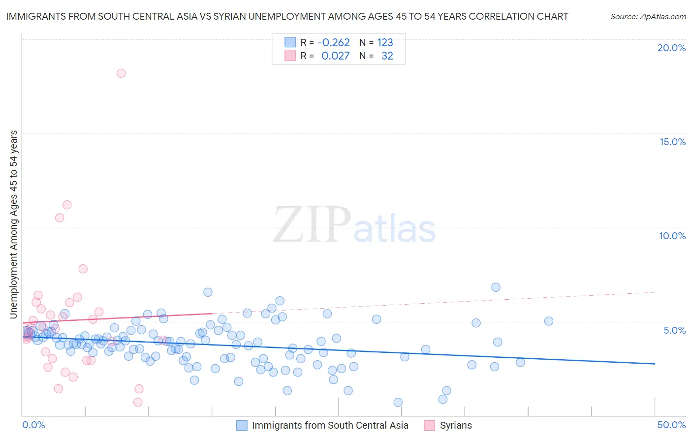 Immigrants from South Central Asia vs Syrian Unemployment Among Ages 45 to 54 years