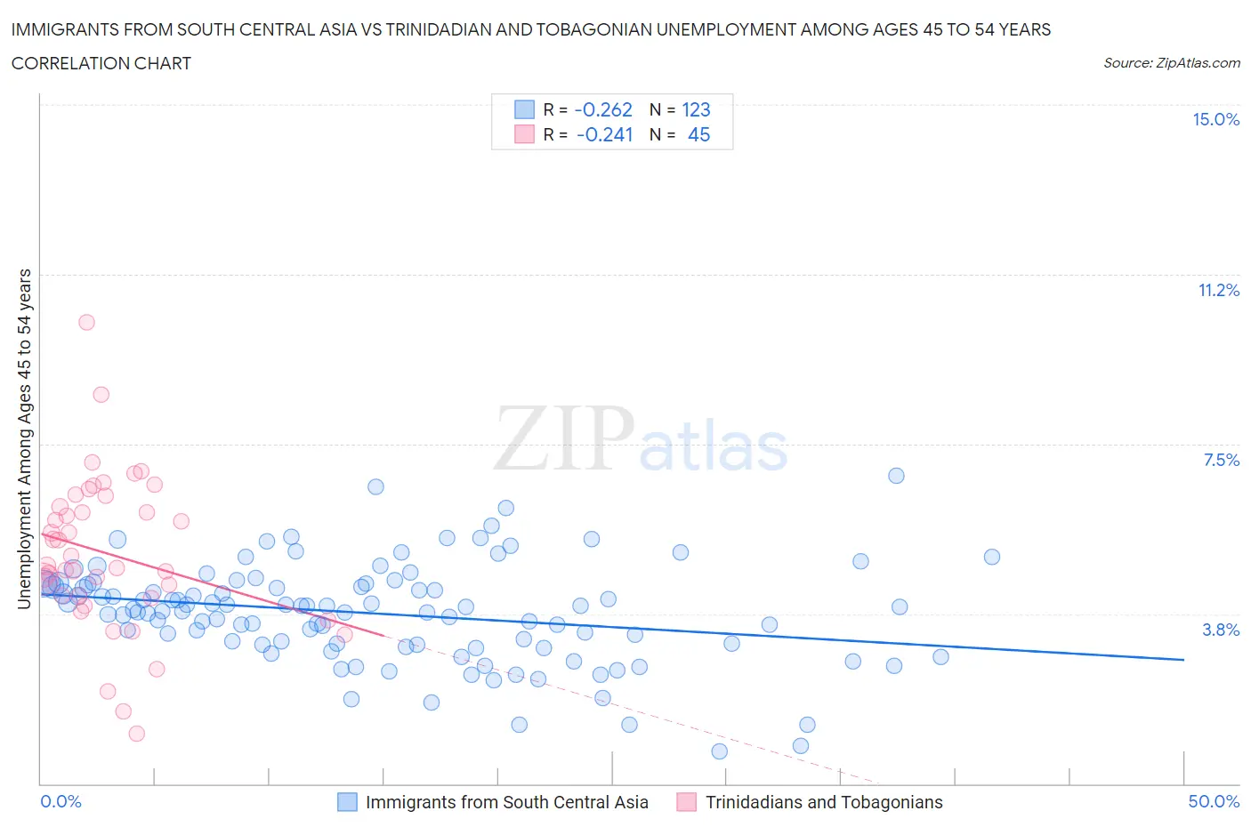 Immigrants from South Central Asia vs Trinidadian and Tobagonian Unemployment Among Ages 45 to 54 years