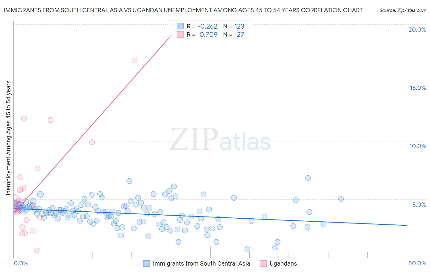 Immigrants from South Central Asia vs Ugandan Unemployment Among Ages 45 to 54 years