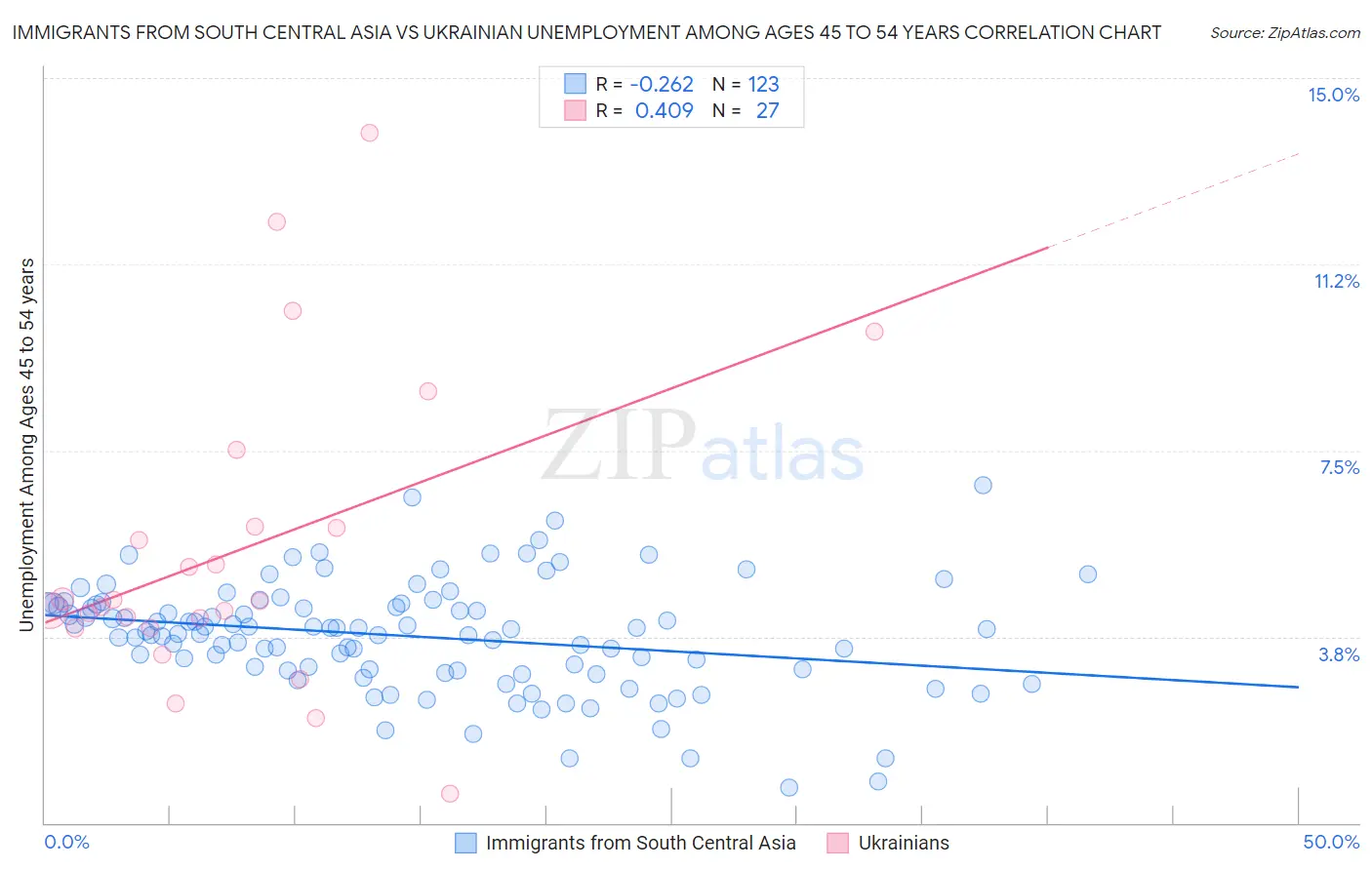 Immigrants from South Central Asia vs Ukrainian Unemployment Among Ages 45 to 54 years