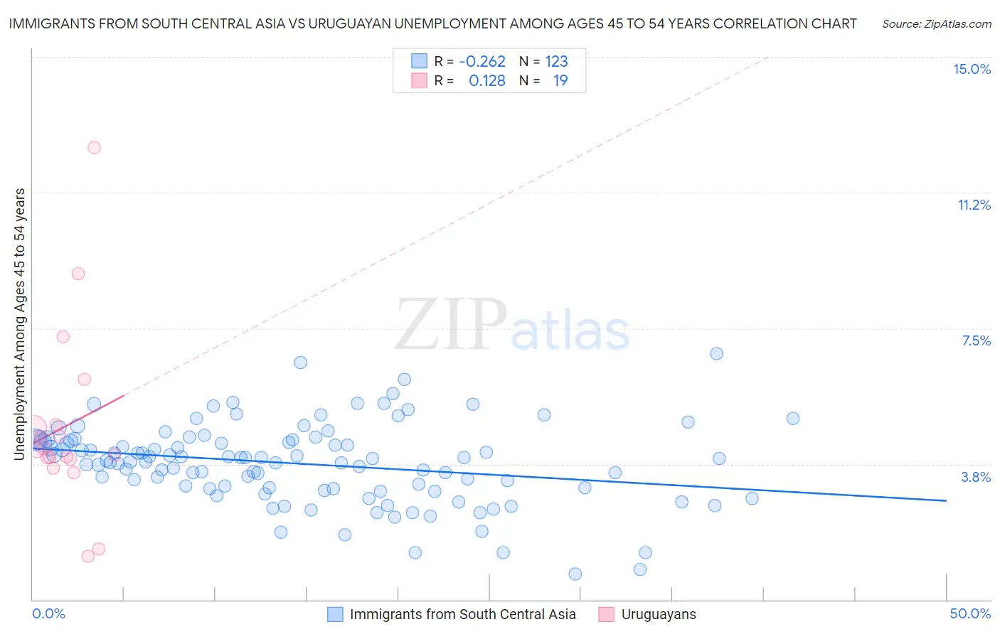 Immigrants from South Central Asia vs Uruguayan Unemployment Among Ages 45 to 54 years