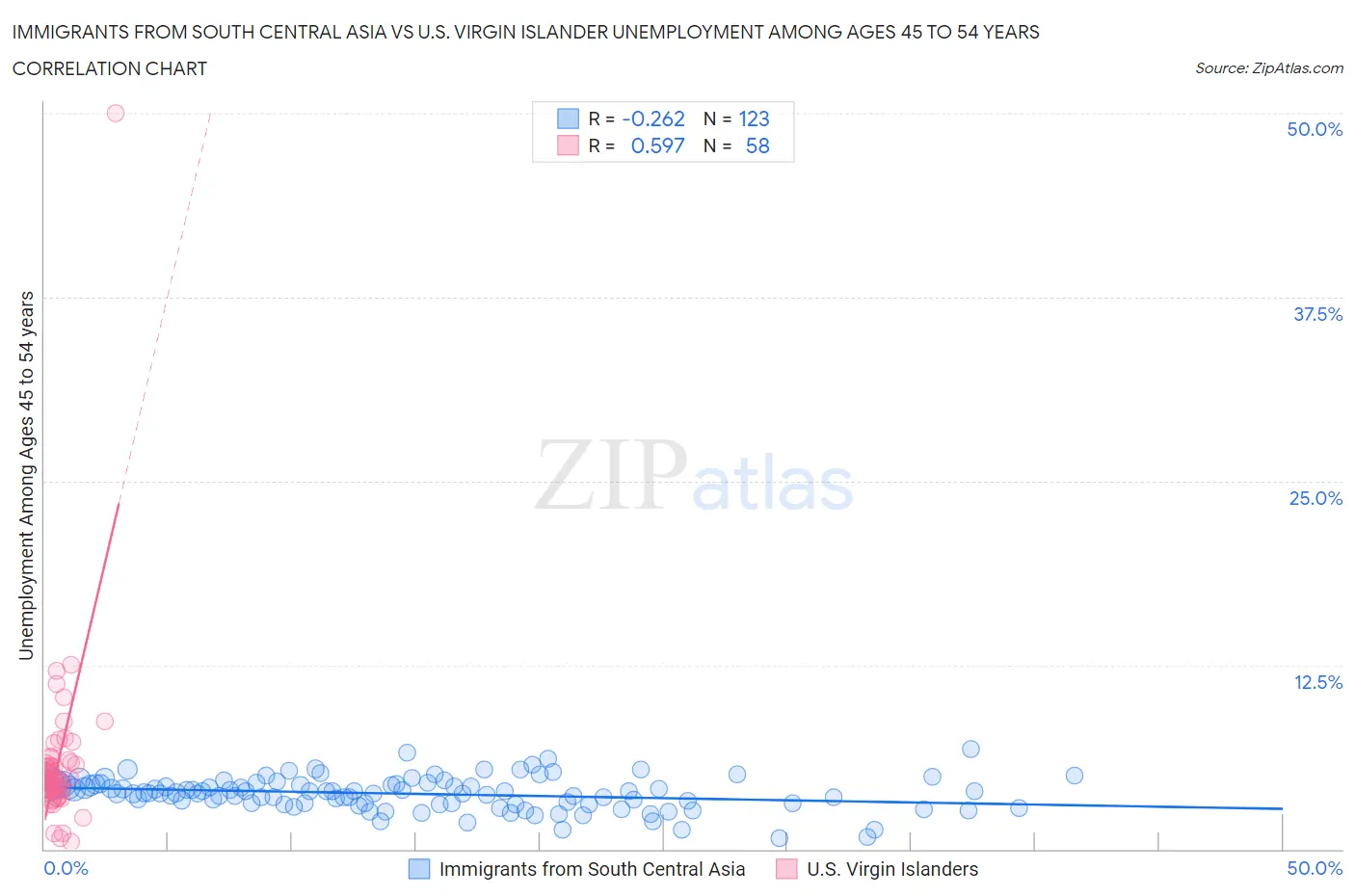 Immigrants from South Central Asia vs U.S. Virgin Islander Unemployment Among Ages 45 to 54 years