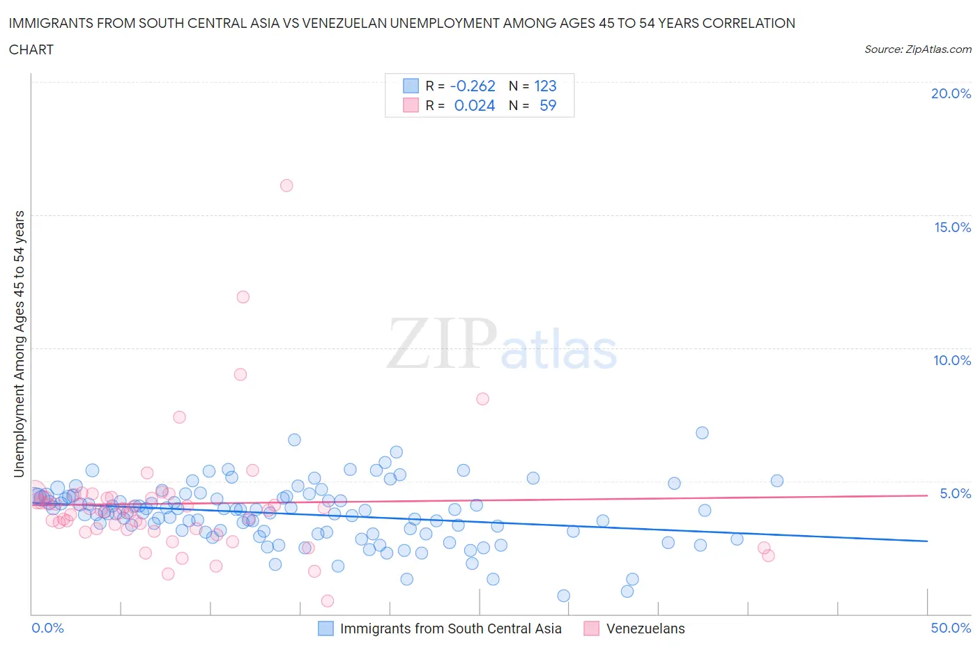 Immigrants from South Central Asia vs Venezuelan Unemployment Among Ages 45 to 54 years