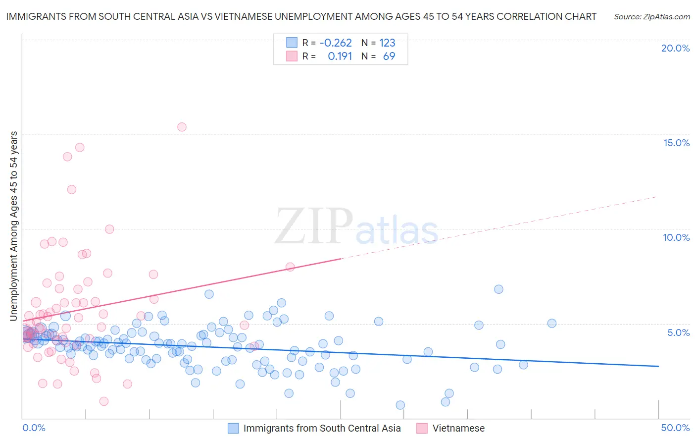 Immigrants from South Central Asia vs Vietnamese Unemployment Among Ages 45 to 54 years