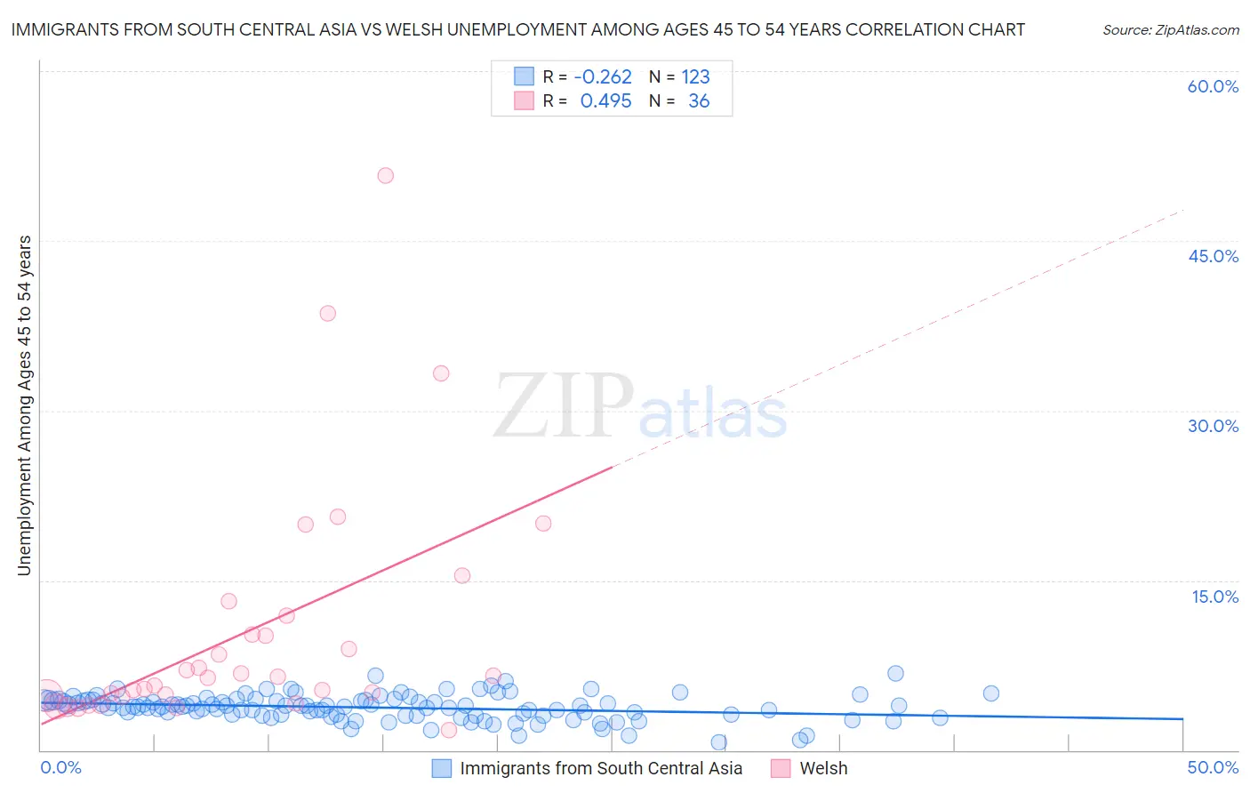 Immigrants from South Central Asia vs Welsh Unemployment Among Ages 45 to 54 years