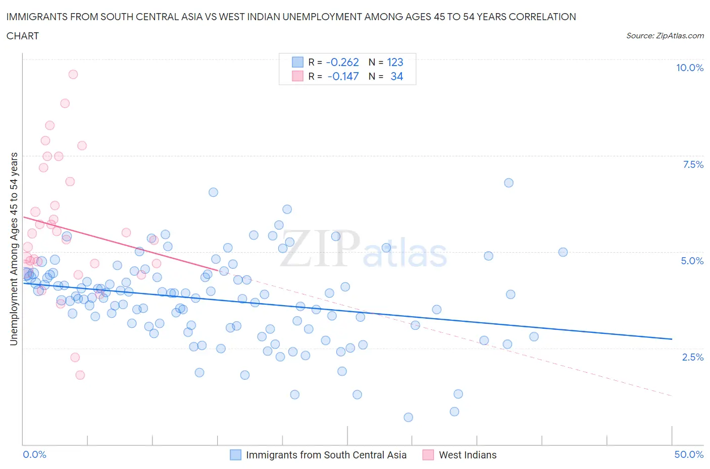 Immigrants from South Central Asia vs West Indian Unemployment Among Ages 45 to 54 years