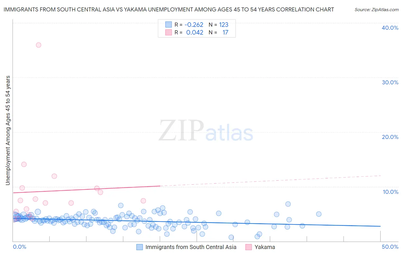 Immigrants from South Central Asia vs Yakama Unemployment Among Ages 45 to 54 years
