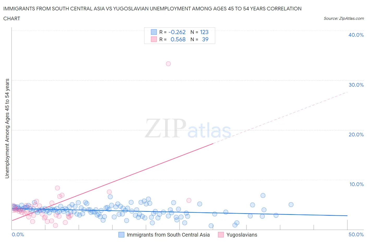 Immigrants from South Central Asia vs Yugoslavian Unemployment Among Ages 45 to 54 years