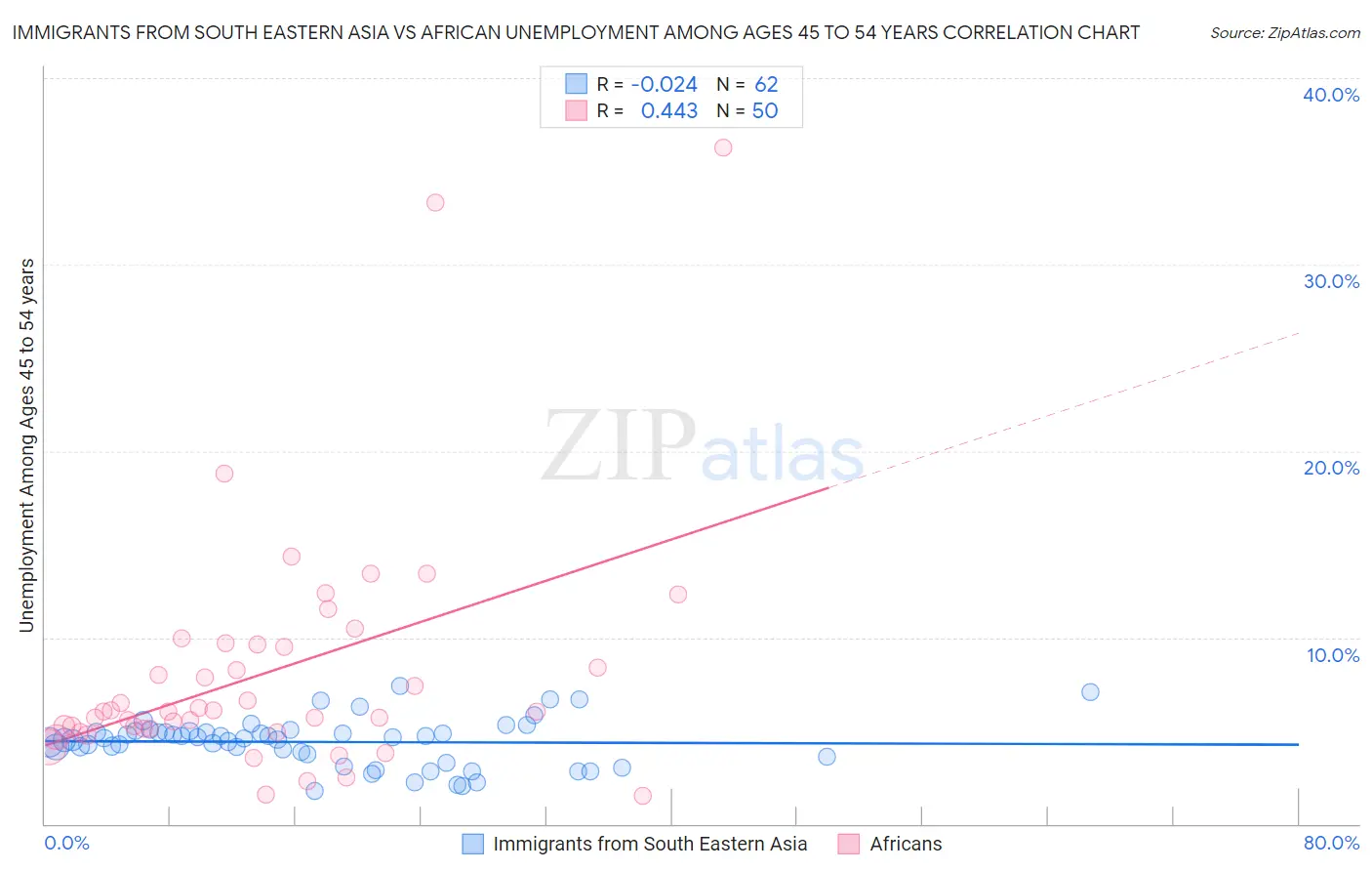 Immigrants from South Eastern Asia vs African Unemployment Among Ages 45 to 54 years