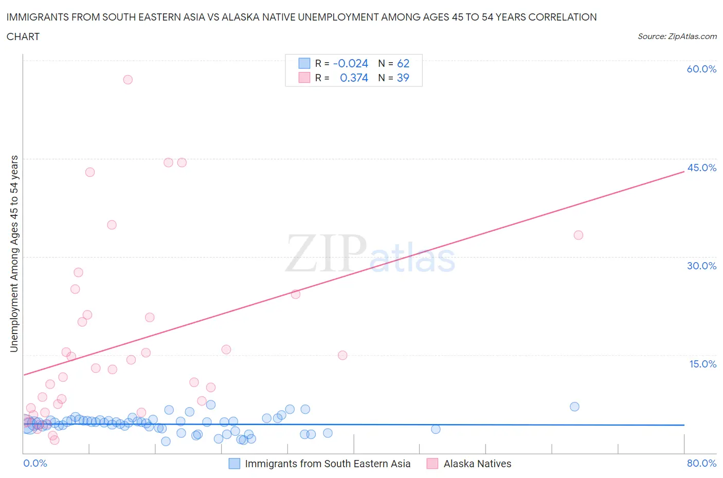 Immigrants from South Eastern Asia vs Alaska Native Unemployment Among Ages 45 to 54 years