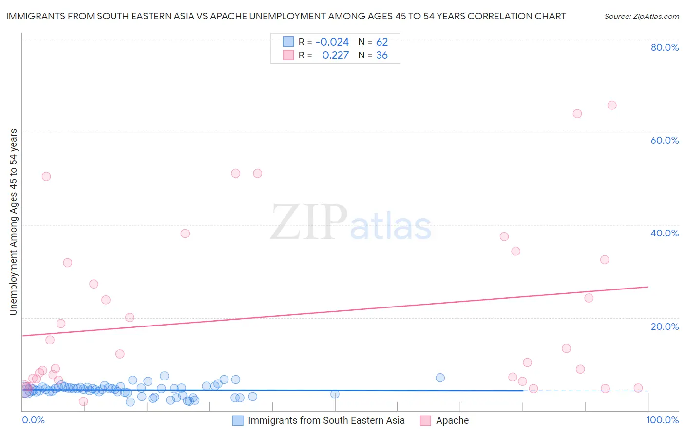 Immigrants from South Eastern Asia vs Apache Unemployment Among Ages 45 to 54 years