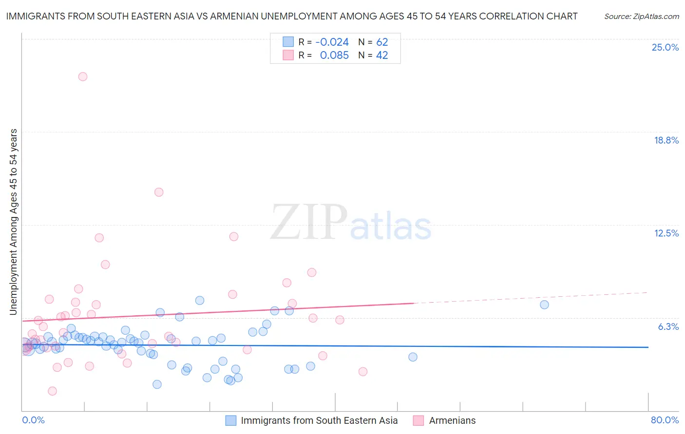 Immigrants from South Eastern Asia vs Armenian Unemployment Among Ages 45 to 54 years