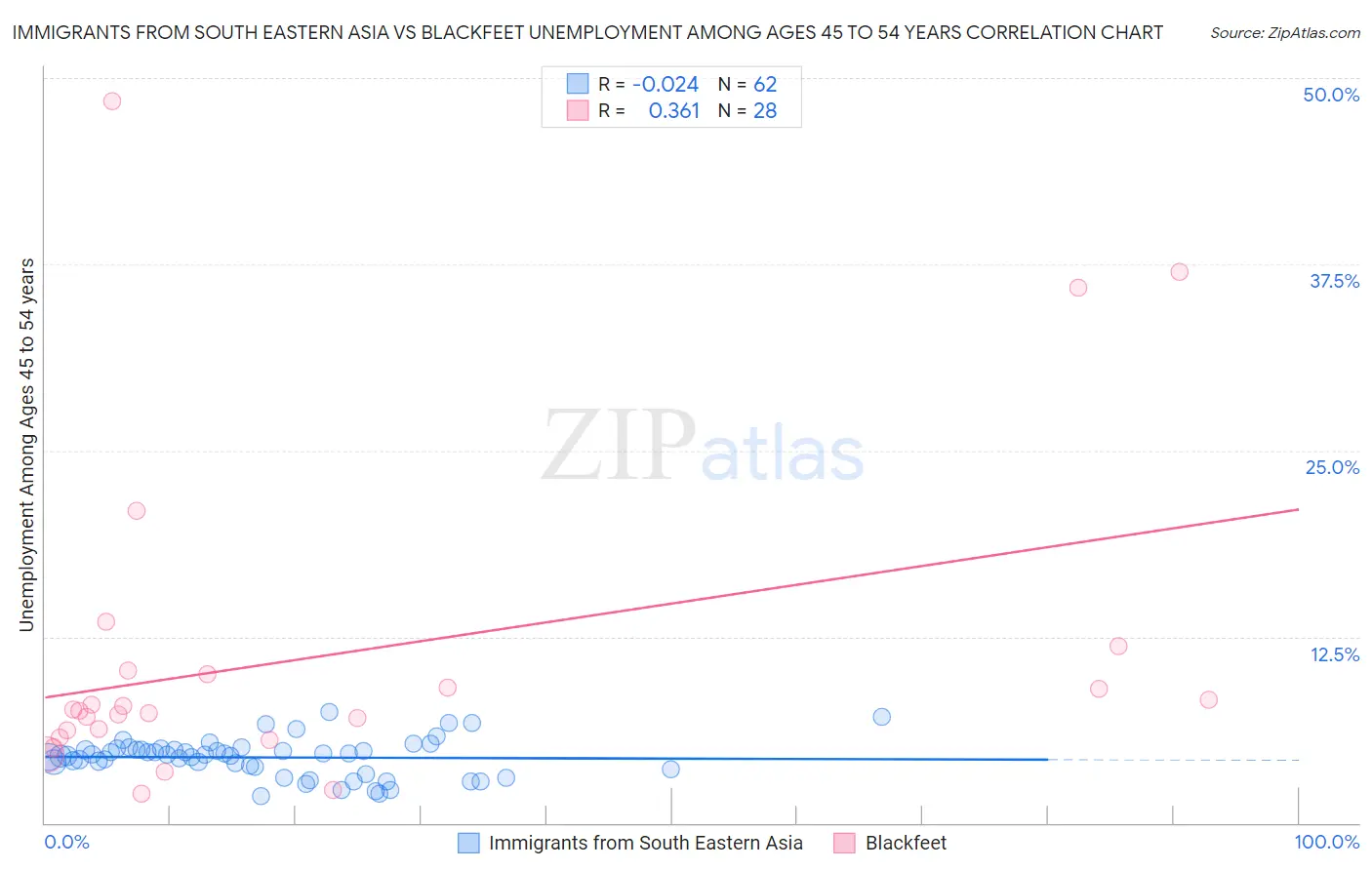 Immigrants from South Eastern Asia vs Blackfeet Unemployment Among Ages 45 to 54 years