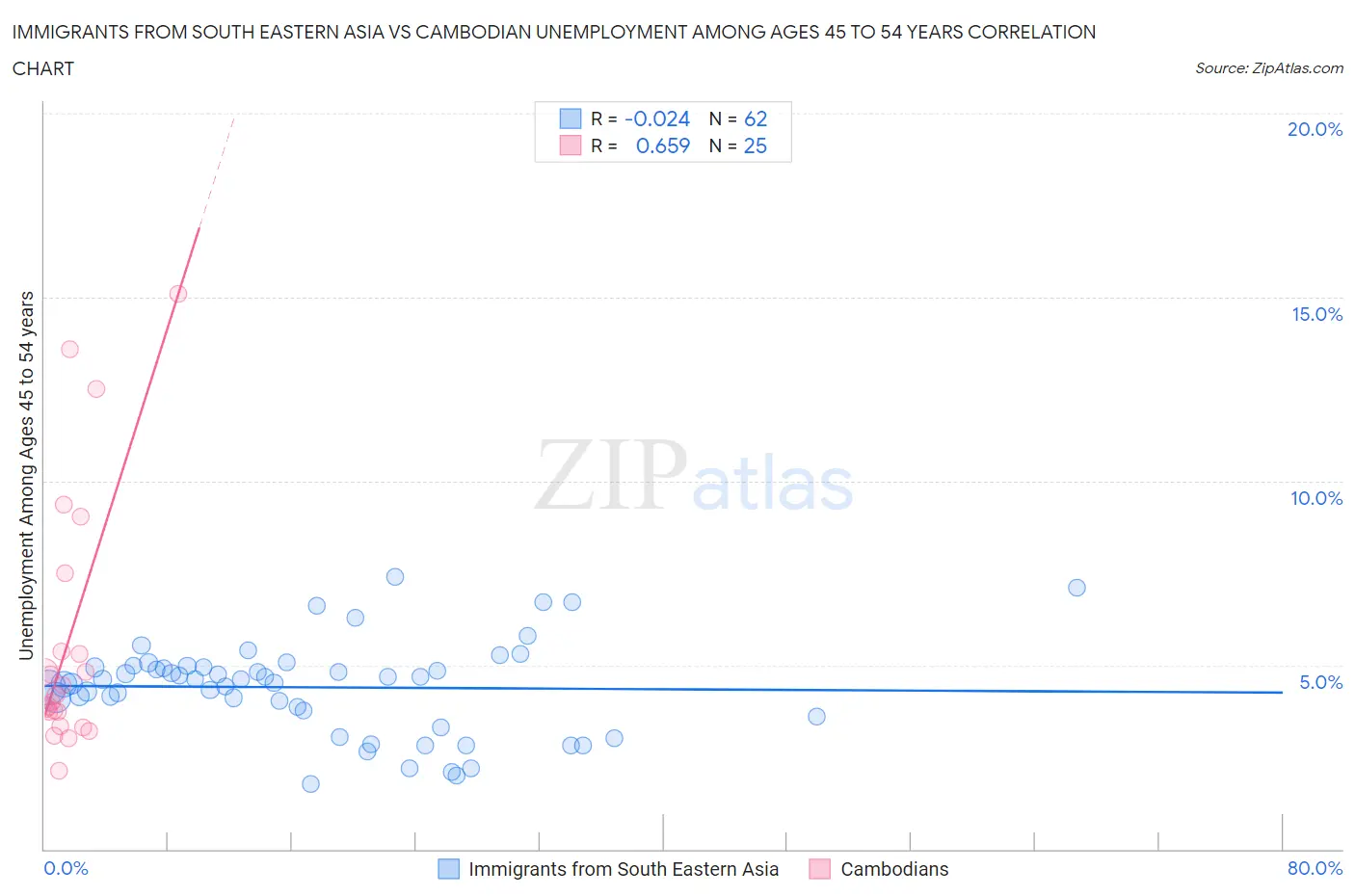Immigrants from South Eastern Asia vs Cambodian Unemployment Among Ages 45 to 54 years