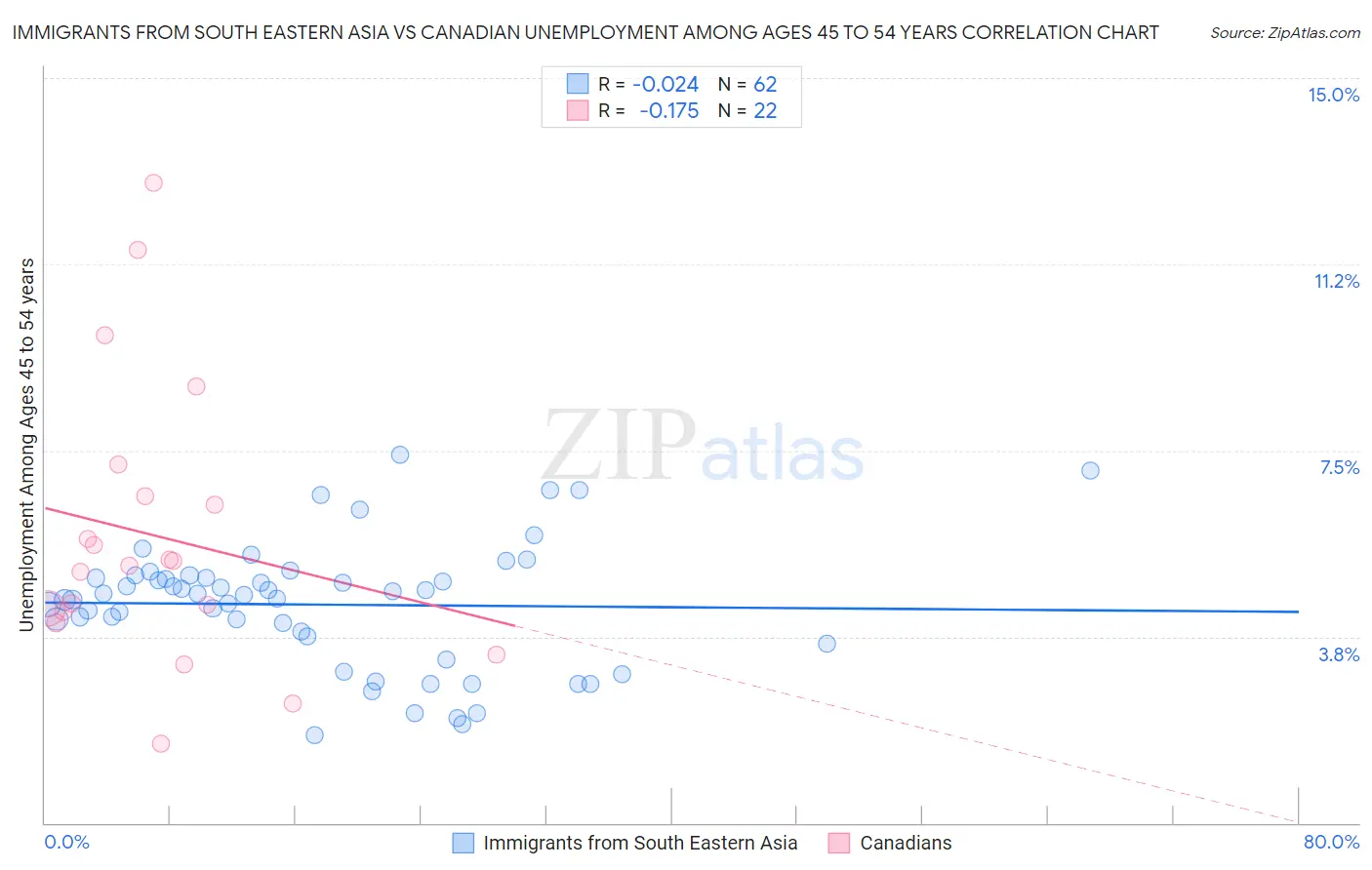 Immigrants from South Eastern Asia vs Canadian Unemployment Among Ages 45 to 54 years