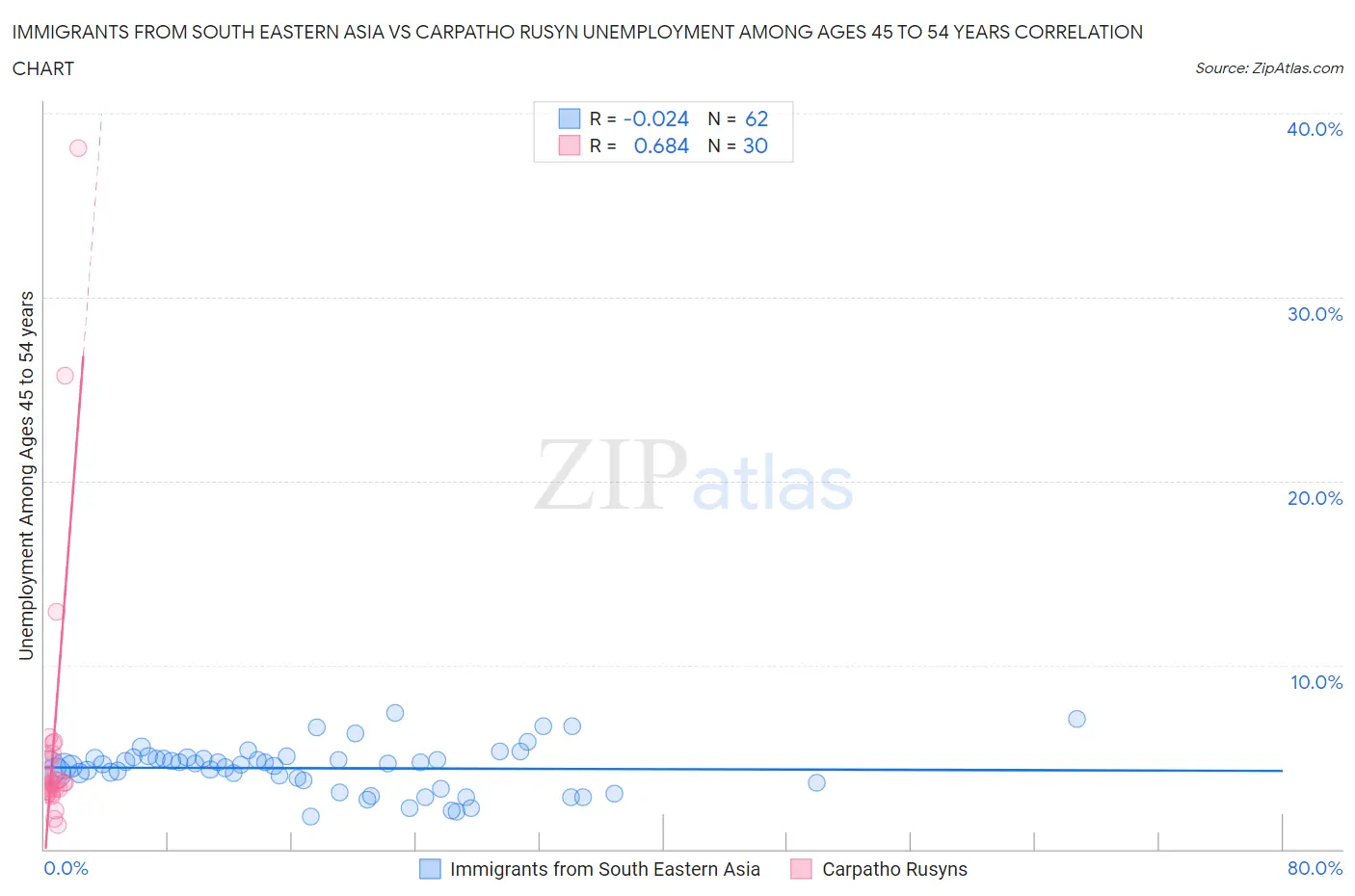 Immigrants from South Eastern Asia vs Carpatho Rusyn Unemployment Among Ages 45 to 54 years