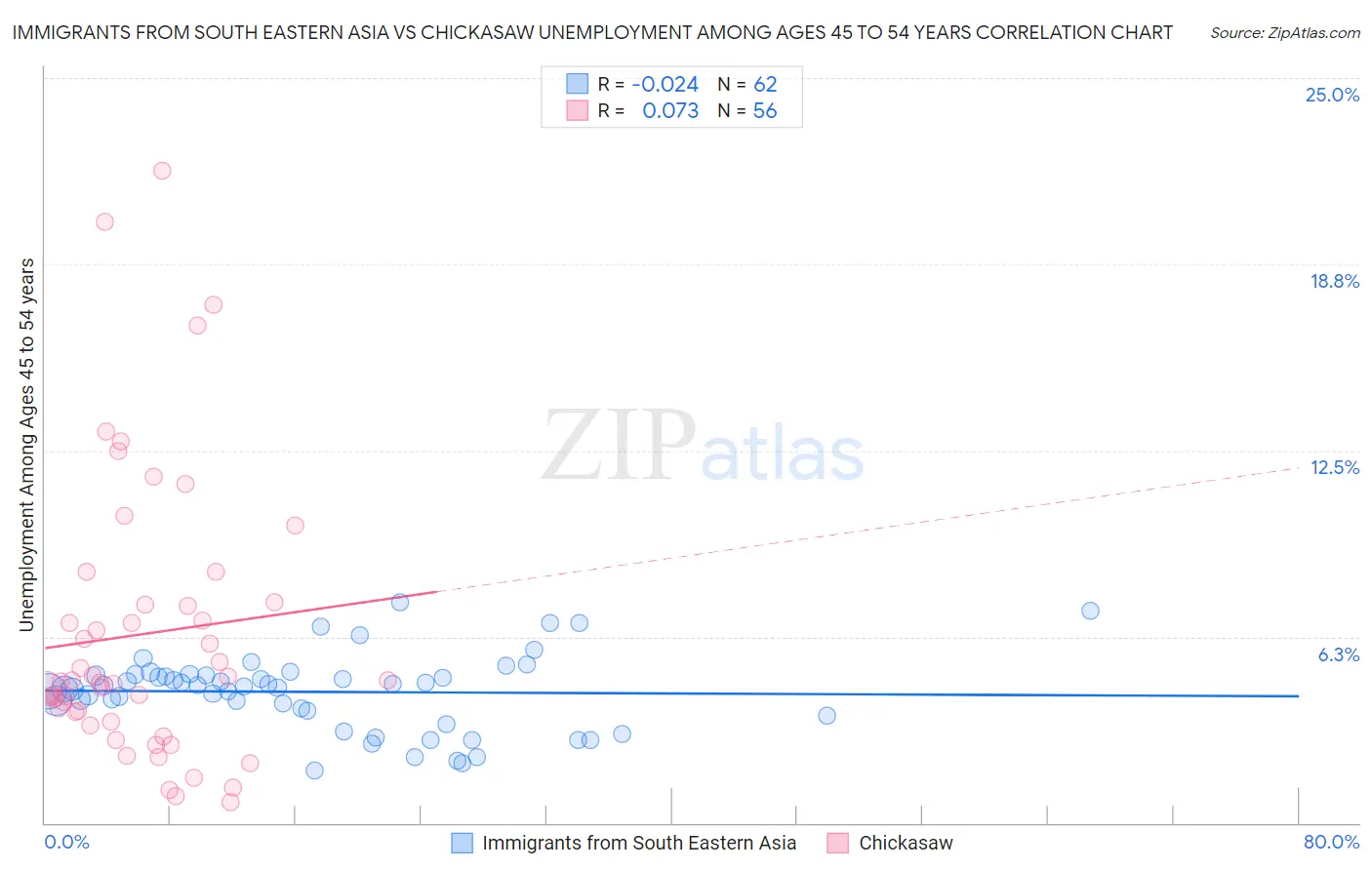 Immigrants from South Eastern Asia vs Chickasaw Unemployment Among Ages 45 to 54 years