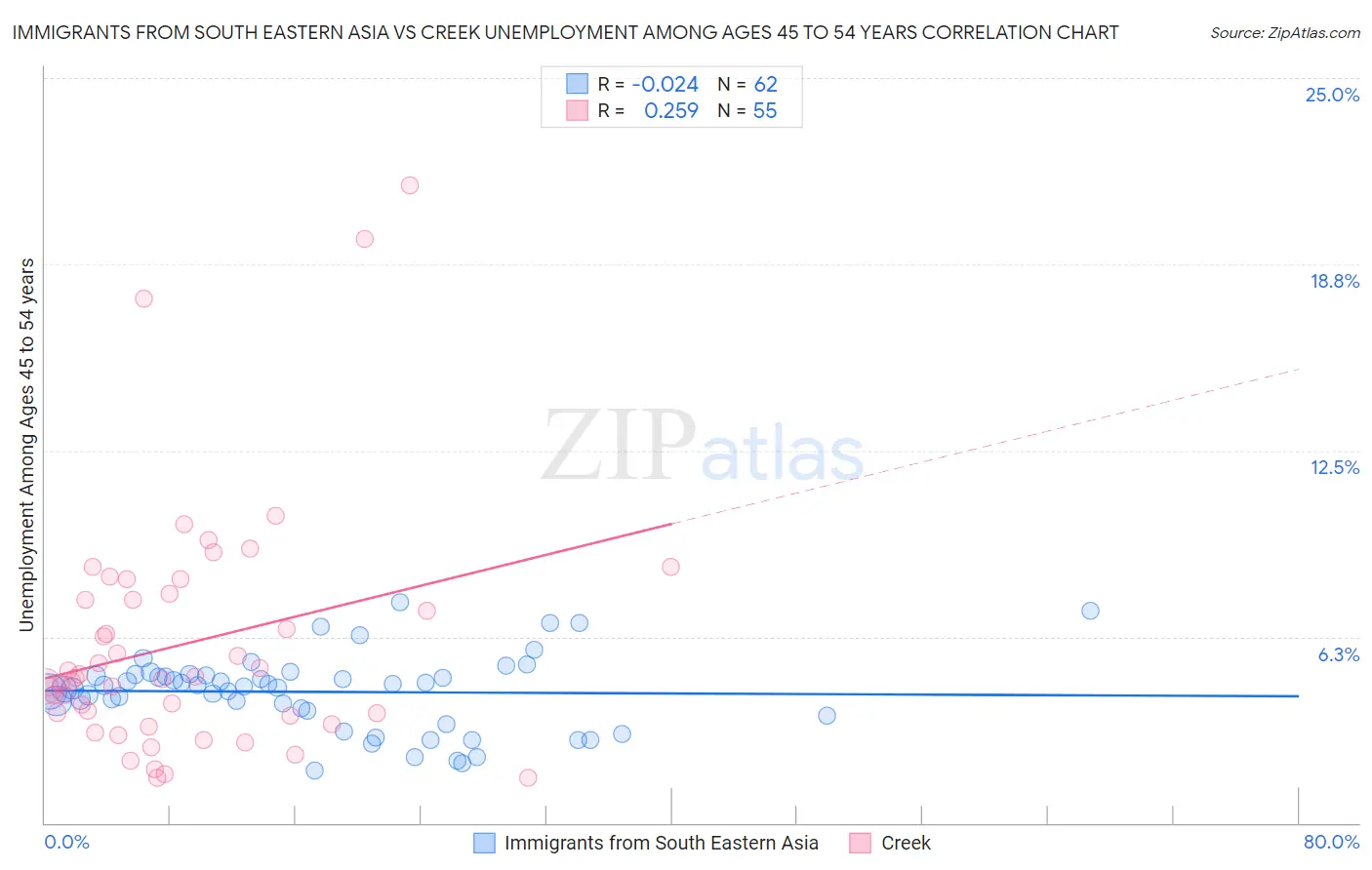 Immigrants from South Eastern Asia vs Creek Unemployment Among Ages 45 to 54 years