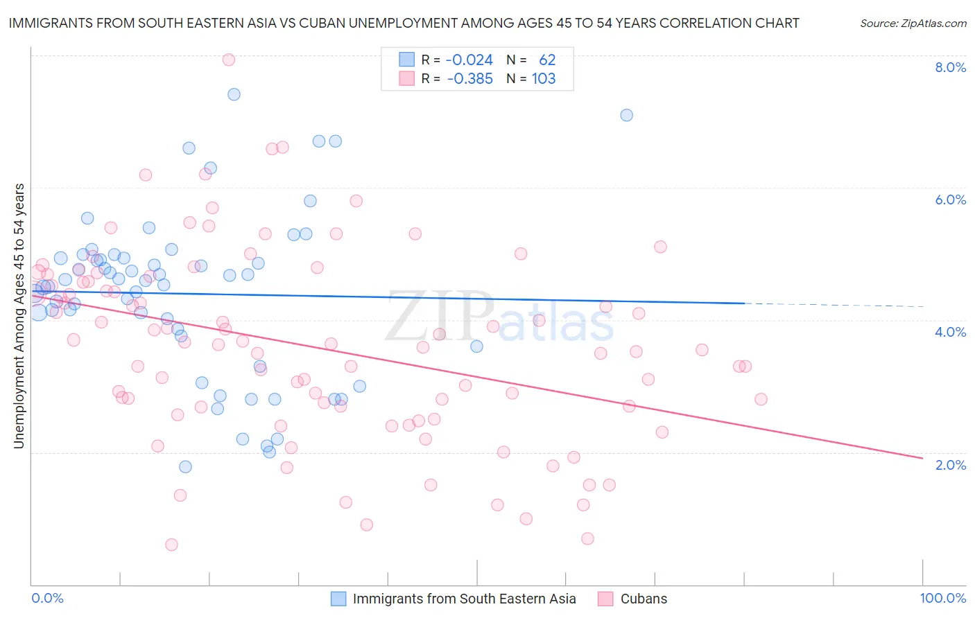 Immigrants from South Eastern Asia vs Cuban Unemployment Among Ages 45 to 54 years
