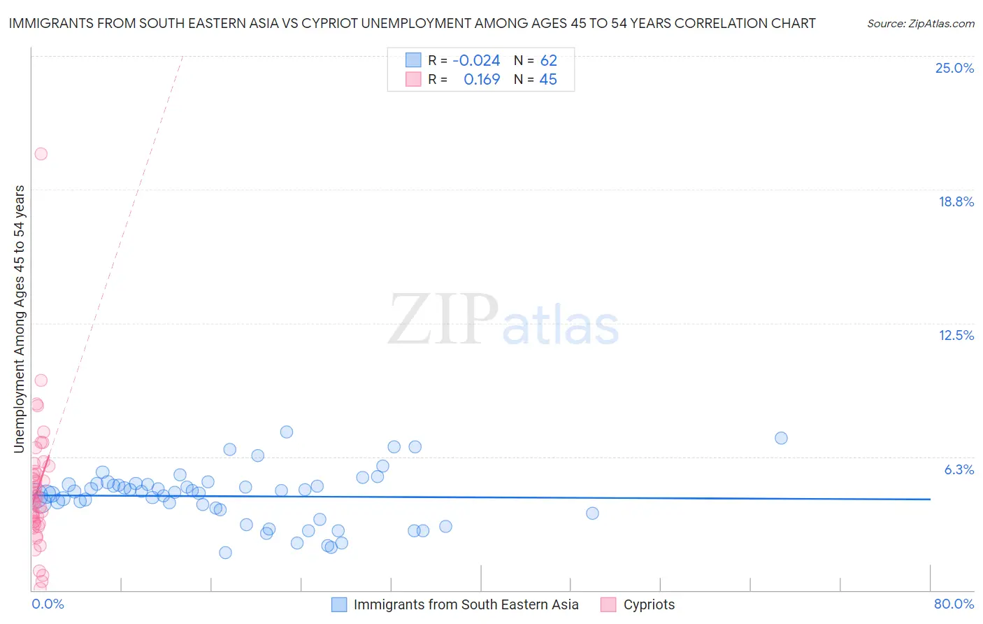 Immigrants from South Eastern Asia vs Cypriot Unemployment Among Ages 45 to 54 years