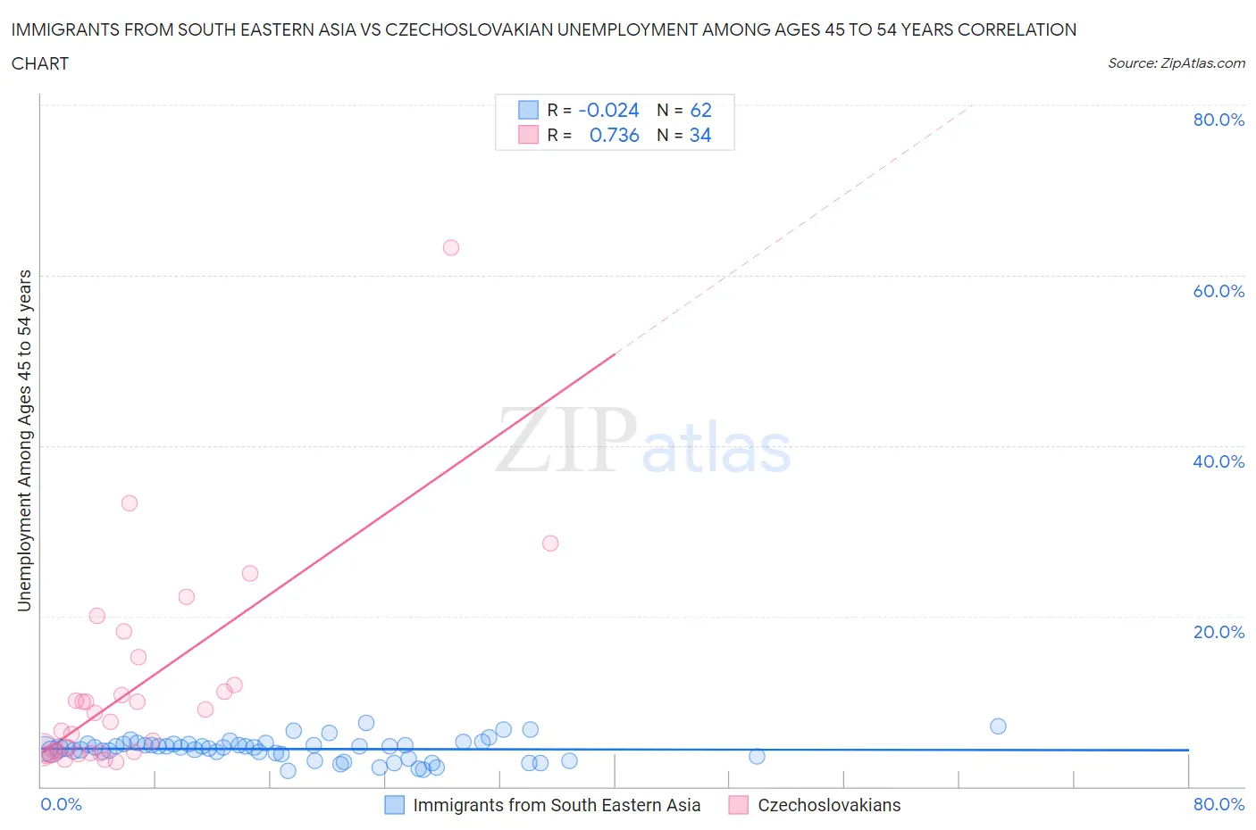 Immigrants from South Eastern Asia vs Czechoslovakian Unemployment Among Ages 45 to 54 years