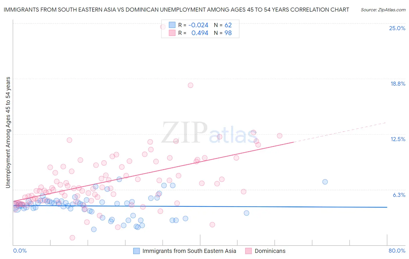 Immigrants from South Eastern Asia vs Dominican Unemployment Among Ages 45 to 54 years