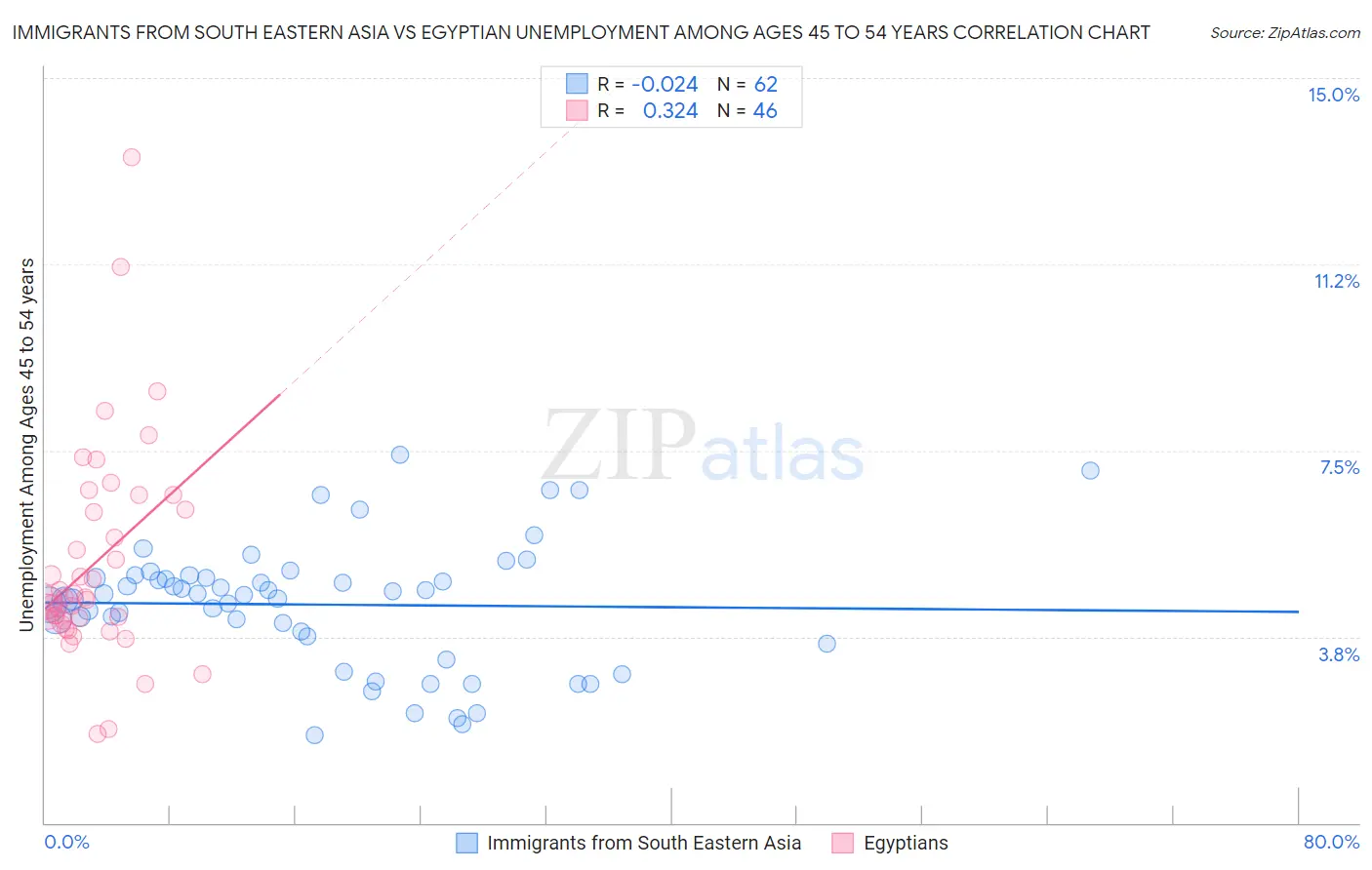 Immigrants from South Eastern Asia vs Egyptian Unemployment Among Ages 45 to 54 years