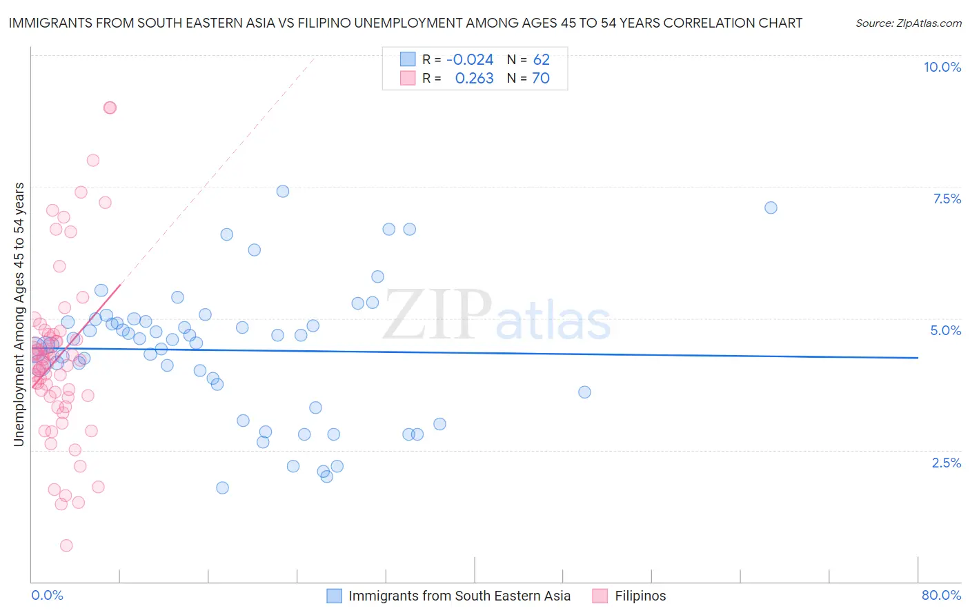 Immigrants from South Eastern Asia vs Filipino Unemployment Among Ages 45 to 54 years