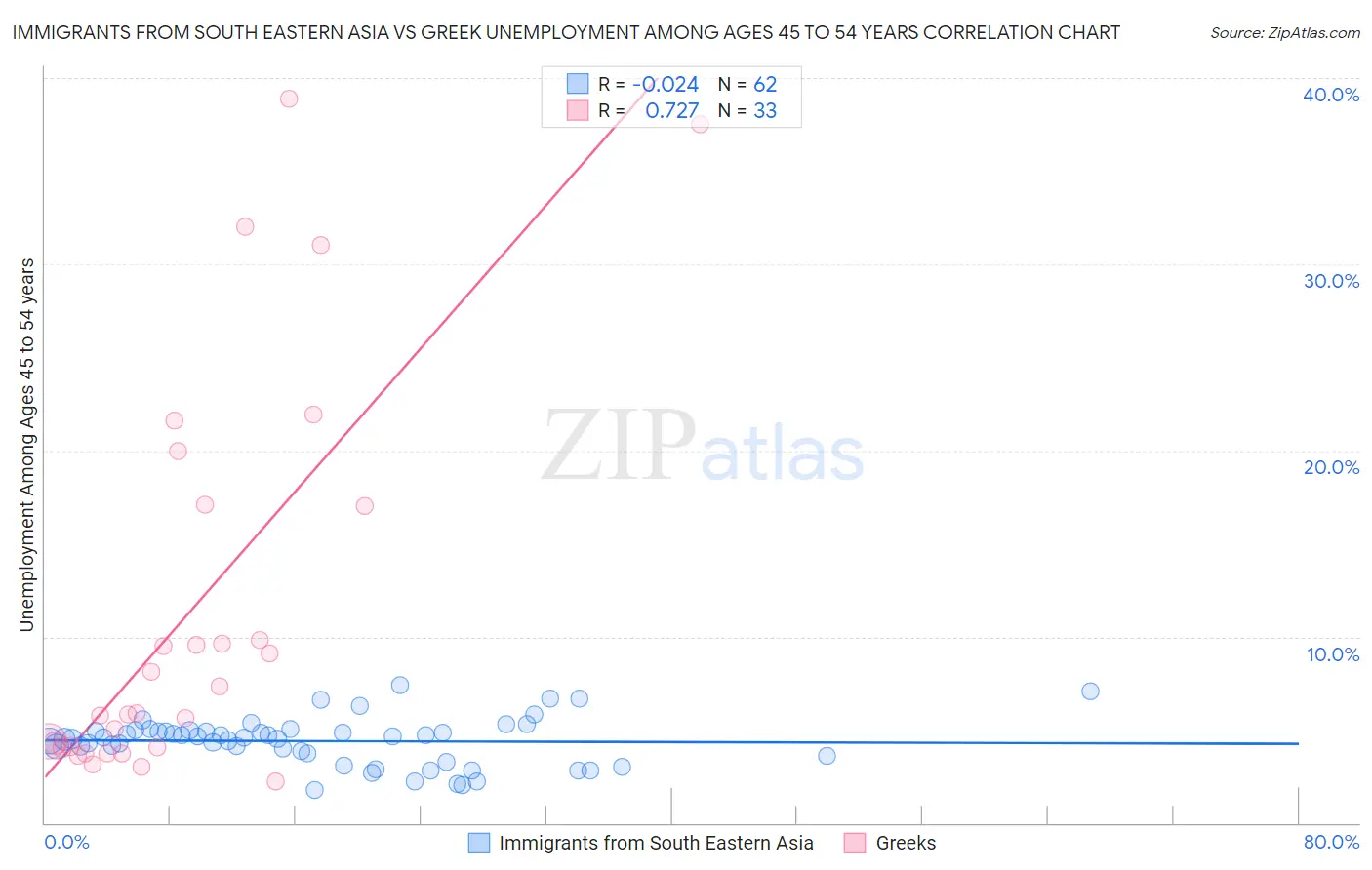 Immigrants from South Eastern Asia vs Greek Unemployment Among Ages 45 to 54 years