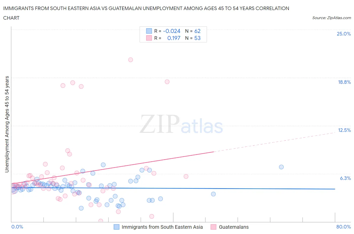 Immigrants from South Eastern Asia vs Guatemalan Unemployment Among Ages 45 to 54 years