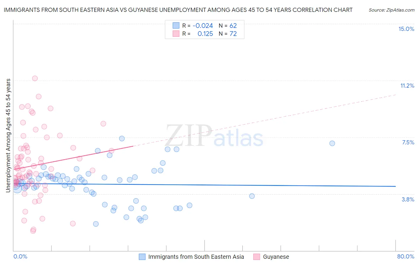 Immigrants from South Eastern Asia vs Guyanese Unemployment Among Ages 45 to 54 years