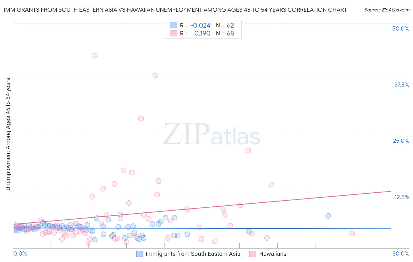 Immigrants from South Eastern Asia vs Hawaiian Unemployment Among Ages 45 to 54 years