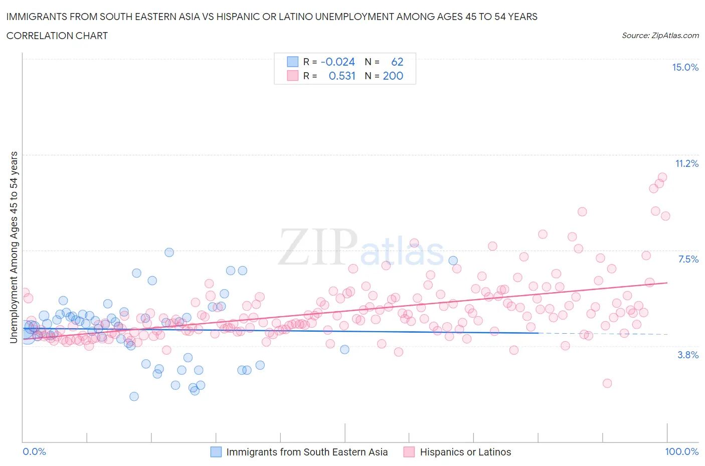 Immigrants from South Eastern Asia vs Hispanic or Latino Unemployment Among Ages 45 to 54 years
