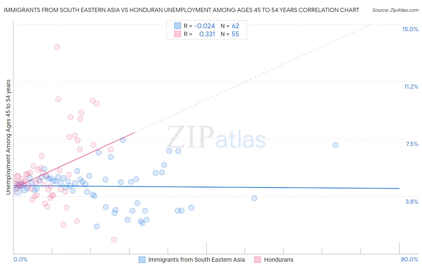 Immigrants from South Eastern Asia vs Honduran Unemployment Among Ages 45 to 54 years