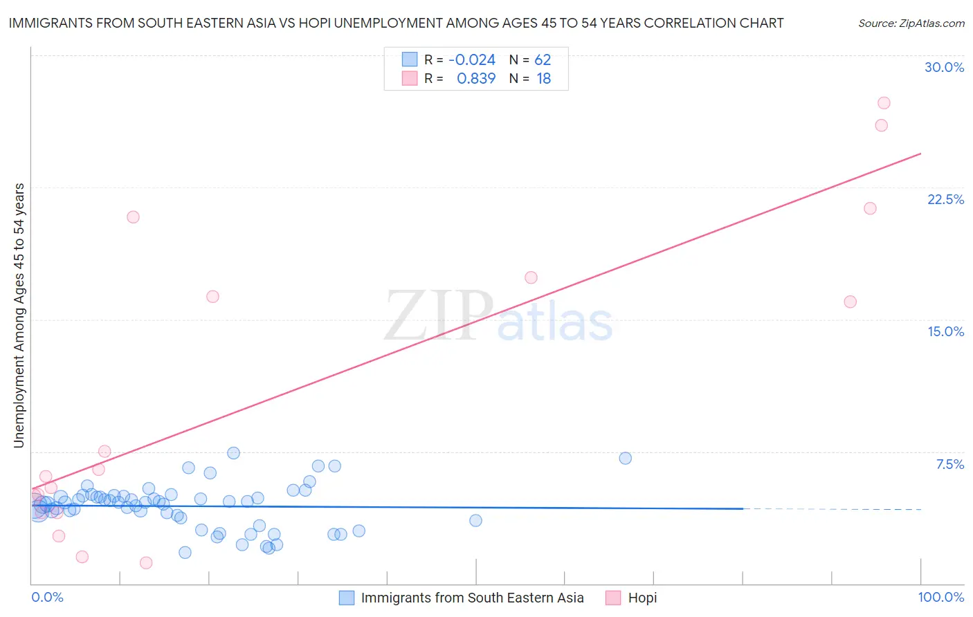 Immigrants from South Eastern Asia vs Hopi Unemployment Among Ages 45 to 54 years