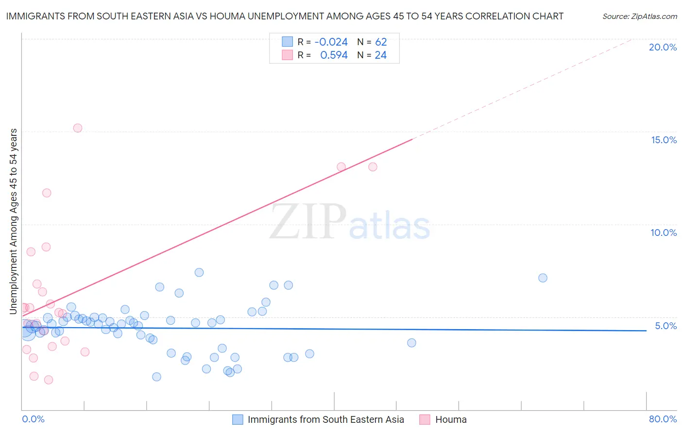 Immigrants from South Eastern Asia vs Houma Unemployment Among Ages 45 to 54 years