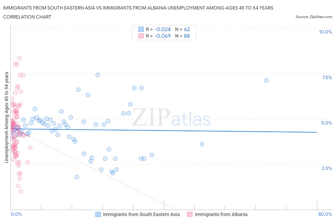 Immigrants from South Eastern Asia vs Immigrants from Albania Unemployment Among Ages 45 to 54 years
